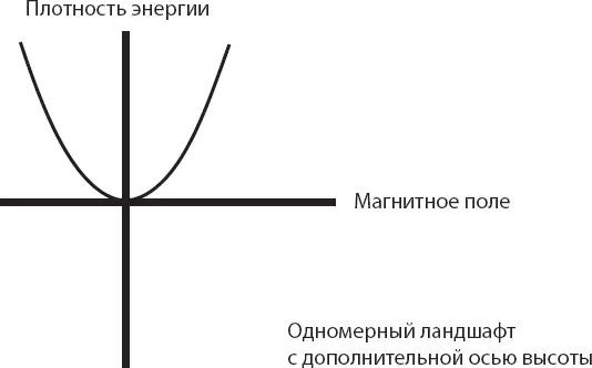Магнитное поле было одним из двух полей введённых Фарадеем Второе поле - фото 25