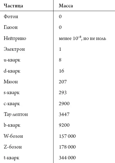 Мы не видим никакой очевидной закономерности кроме той что массы увеличиваются - фото 34
