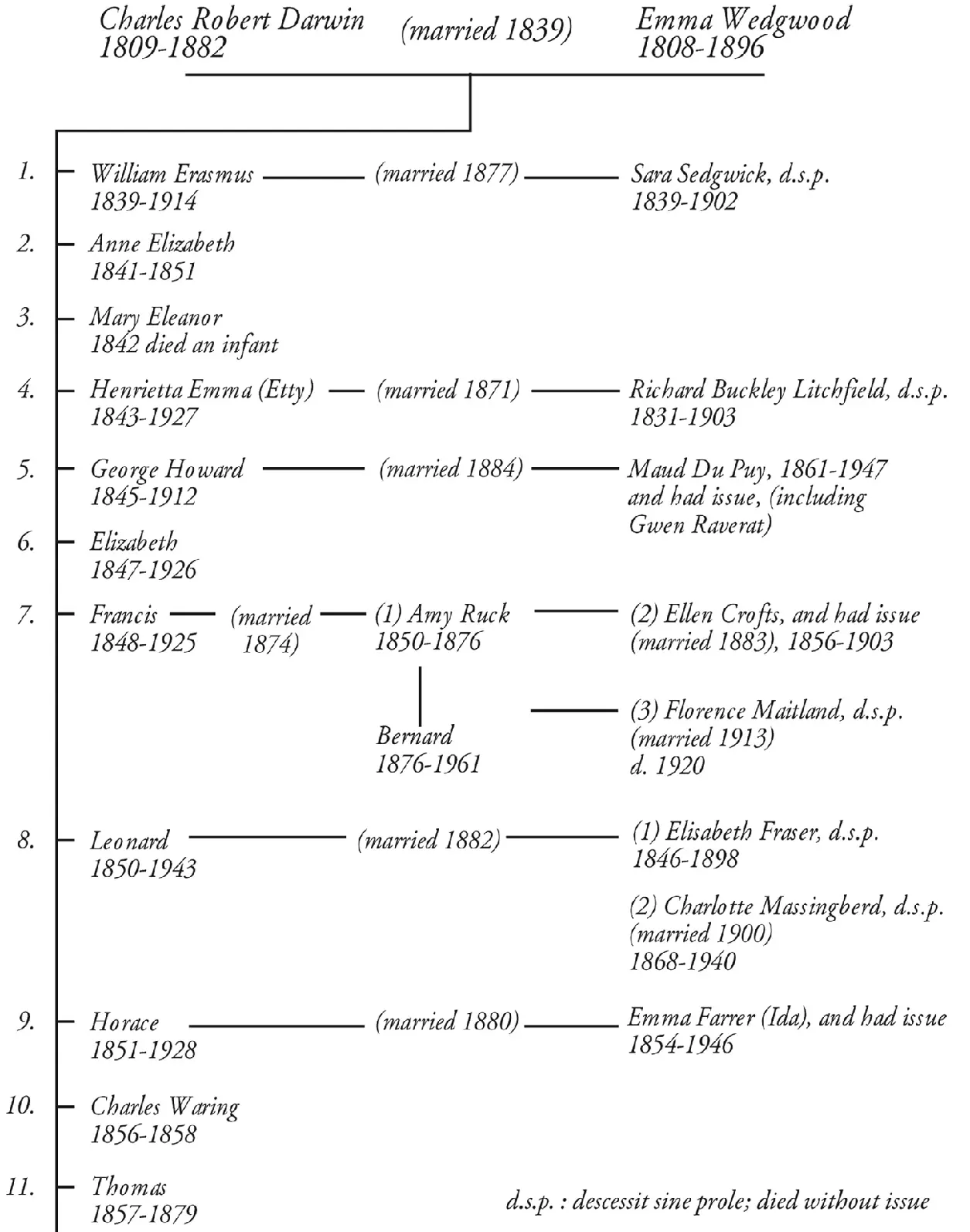 Frontispiece The Darwin Family Tree Utilizing data from Figure 5 in Atkins H - фото 2