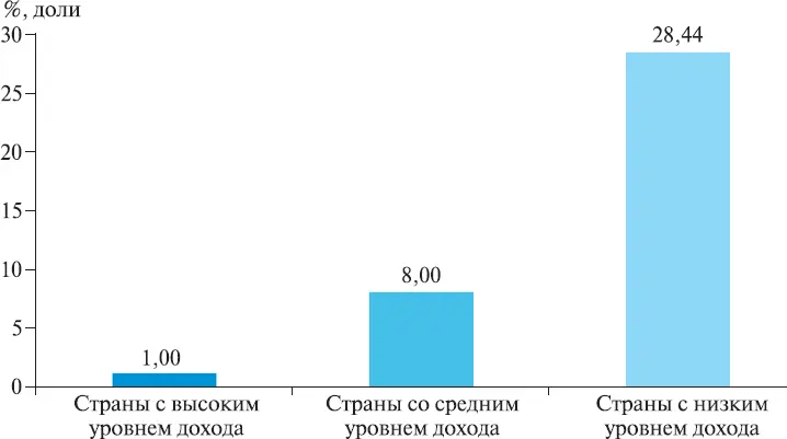 Рис 4Сравнительная величина транспортных рисков по отношению к странам с - фото 4