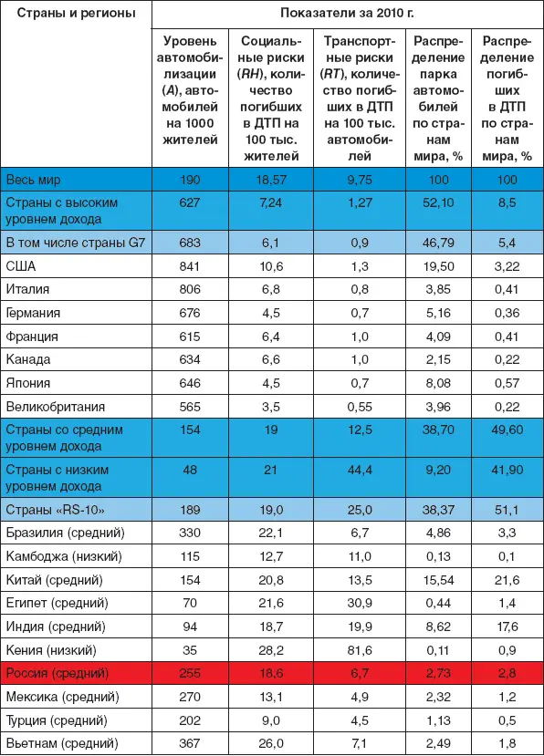 Источники Использованы базы данных IRTAD OECD Road transport Research EC - фото 5