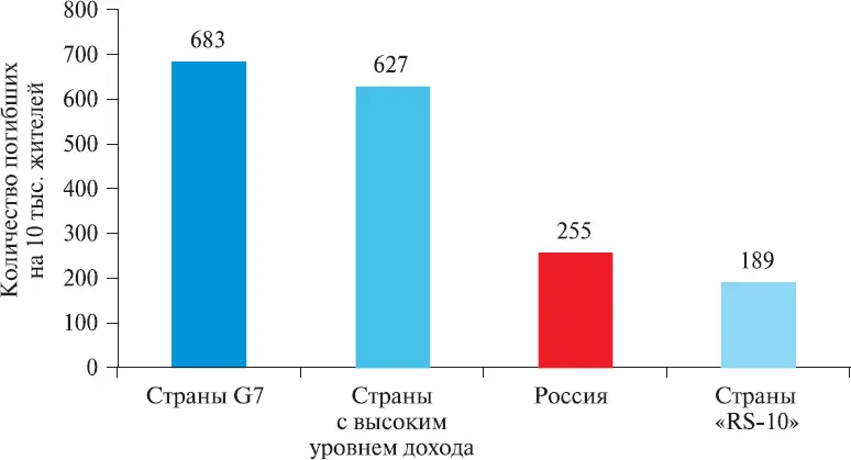 Рис 5Уровень автомобилизации Вместе с тем в странах с высоким доходом уровень - фото 6