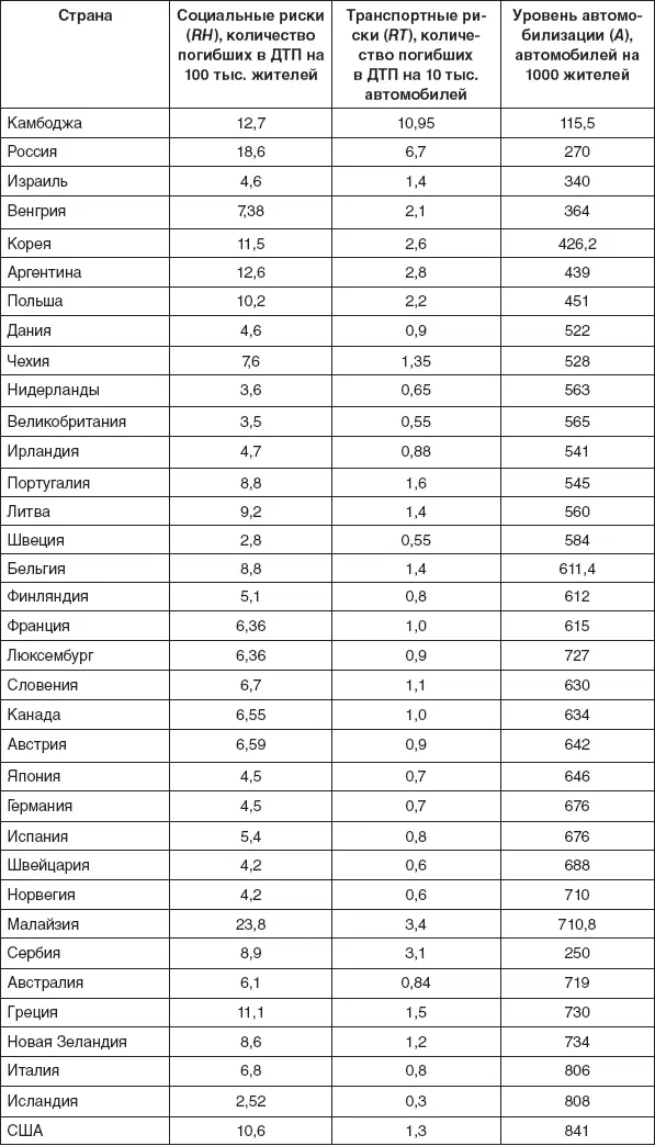 Источники IRTAD National Road Safety Committee WHO World Bank По данным - фото 9