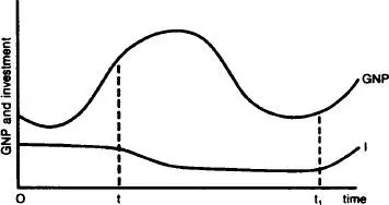 Fig 2 AcceleratorThe graph shows how gross national product and the level of - фото 3
