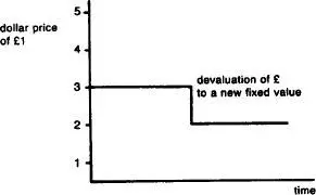 Fig 44 DevaluationA devaluation of the pound against the dollar - фото 44