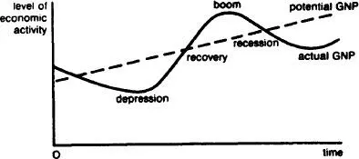 Fig 20 Business cycleFluctuations in the level of economic activity a - фото 22