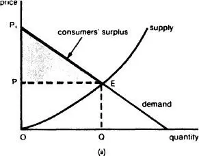 Fig 32 Consumers surplusa At the EQUILIBRIUM PRICE OP utility from the - фото 30