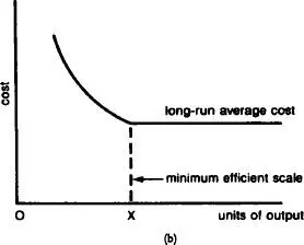 Fig 10 Average cost longruna The characteristic Ushape of the longrun - фото 12