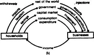 Fig 22 Circular flow of national income modela The basic model of the - фото 24