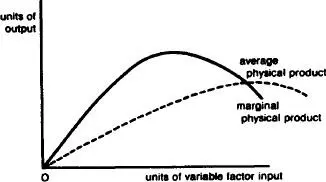 Fig 46 Diminishing returnsThe rise and fall of units of output as units of - фото 46