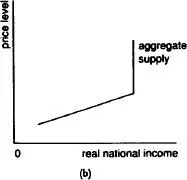 Fig 5 Aggregate supply scheduleSee entry AGMsee ANNUAL GENERAL MEETING - фото 7
