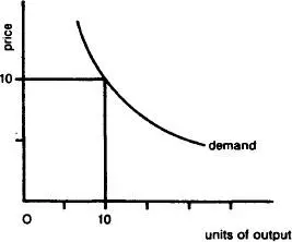 Fig 12 Average revenueThe demand curve or average revenue curve average - фото 16