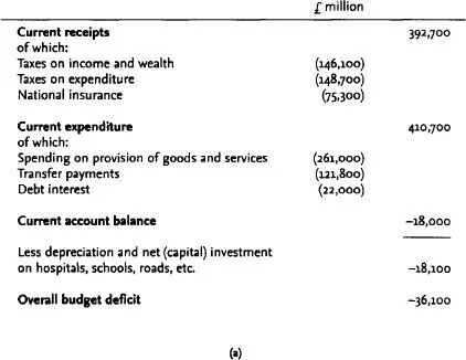 Fig 18 Budget governmenta The UK budget for 200304 b UK budget - фото 20