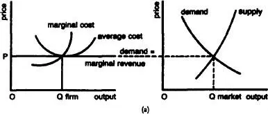 Fig 7 Allocative efficiencya A normal profit equilibrium under conditions - фото 9