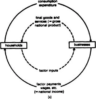 Fig 22 Circular flow of national income modela The basic model of the - фото 23
