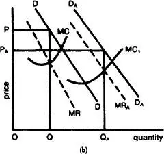 Fig 3 Advertisinga The static market effects of advertising on demand D - фото 4