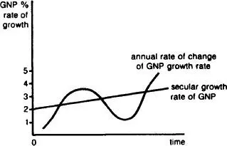 Fig 35 Cyclical fluctuationThe pronounced shortterm swings in output growth - фото 37