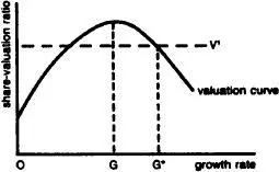 Fig 9 Assetgrowth maximizationThe variation of share valuation ratio against - фото 11