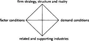 Fig 26 Competitive advantage of countriesThe Porter diamond competitive - фото 25