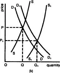 Fig 6 Agricultural policya The shortterm shifts in supply S and their - фото 8