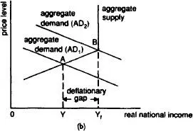 Fig 37 Deflationary gapa The AGGREGATE SUPPLY SCHEDULE is drawn as a - фото 38