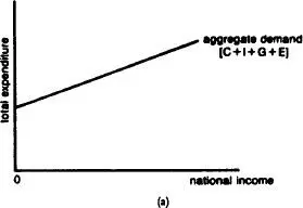 Fig 4 Aggregate demand schedulea The graph shows how AGGREGATE DEMAND - фото 5