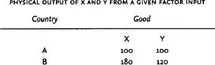 Fig 1 Absolute advantageThe relationship between resource input and output - фото 2