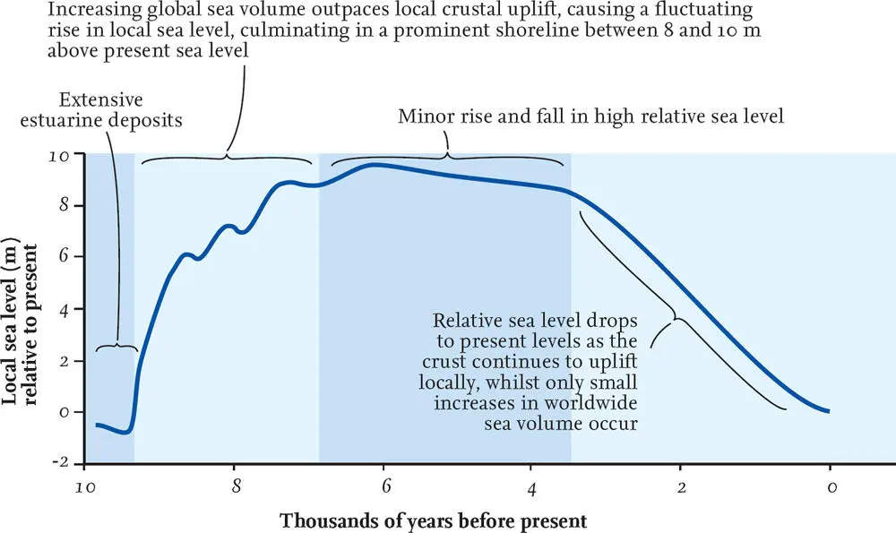 FIG 56 Sealevel curve for the Solway Firth Data from Smith et al 2003 - фото 30