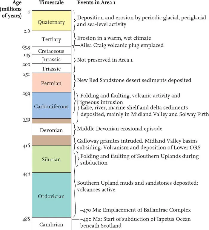 FIG 48 Timeline of bedrock and surfacelayer events in Area 1 Prior to the - фото 25