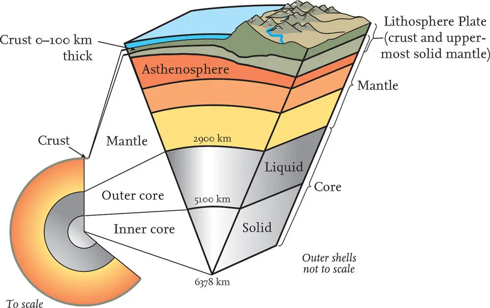 FIG 13 Diagram of the internal structure of the Earth Much of the strength - фото 8