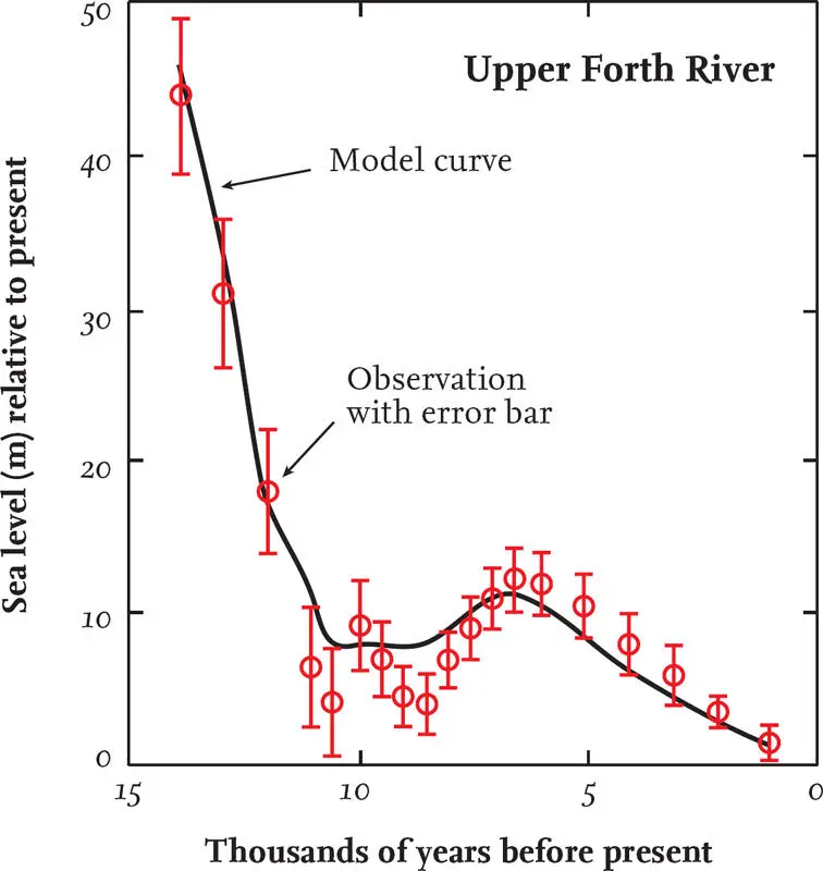 FIG 42 Relative sealevel curve for the upper River Forth at Arnprior Our - фото 21