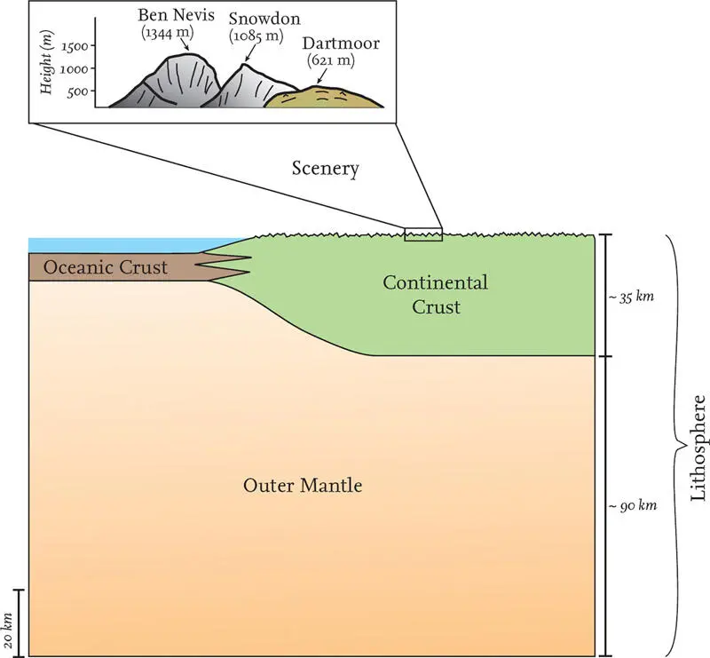 FIG 14 Scale diagram comparing average thicknesses of oceanic and continental - фото 9