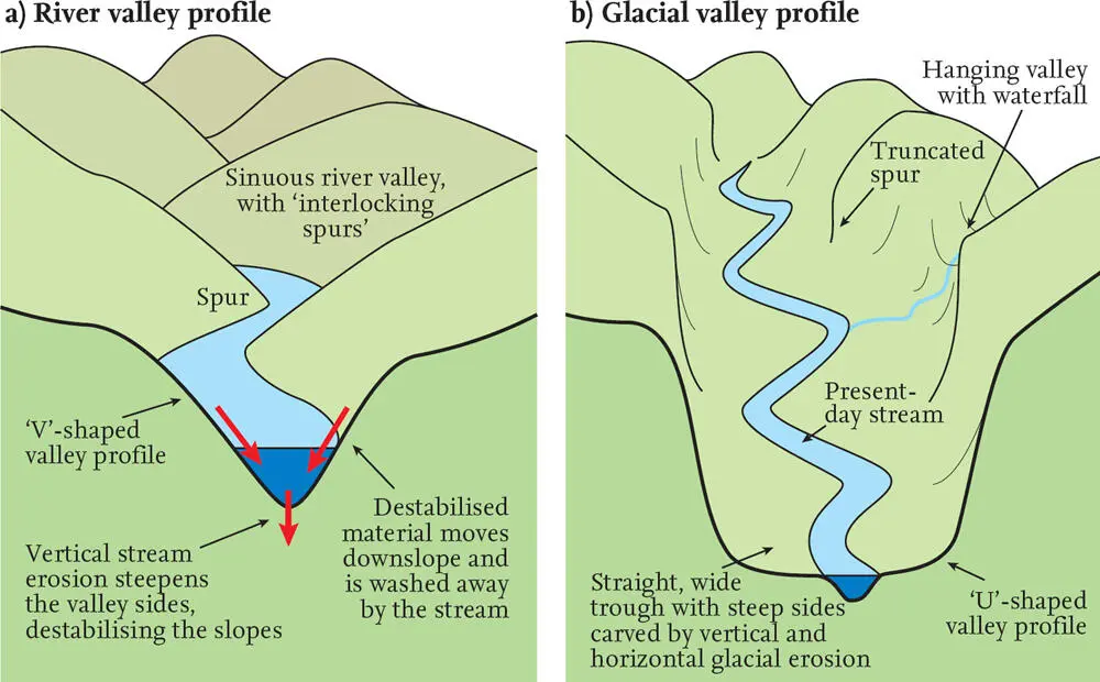 FIG 8 Comparison of valley crosssections a a simple valley created by - фото 4