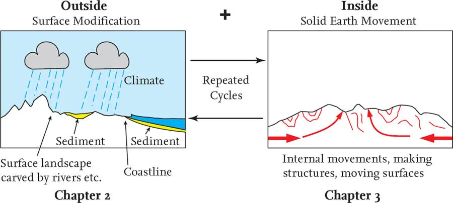 FIG 5 Landscapes are changed by surface modifications Chapter 2 and solid - фото 3