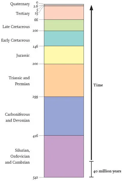 FIG 7Bedrock timescale for Southern England The rocks at or just below the - фото 4