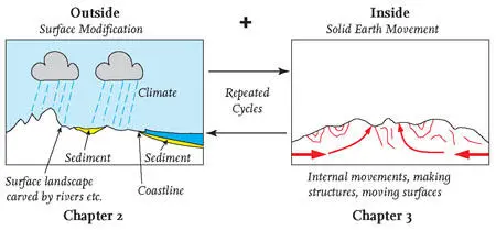 FIG 5Landscapes are changed by surface modifications Chapter 2 and solid - фото 3