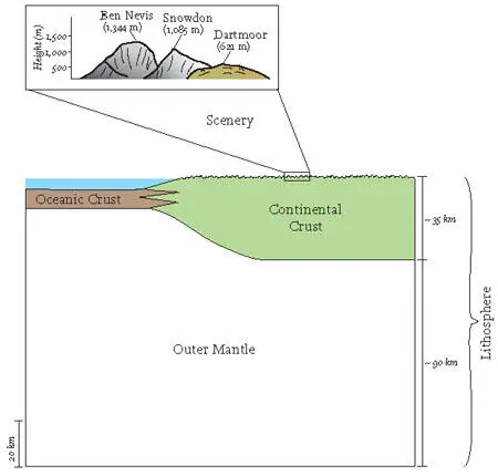 FIG 31Scale diagram comparing average thicknesses of oceanic and continental - фото 20