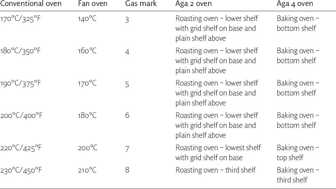 Cooking in a fan oven is generally 25 faster than in a conventional oven For - фото 7