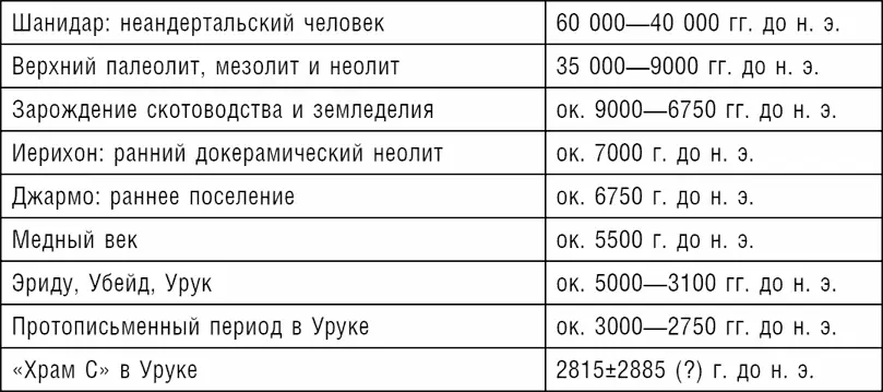 Для событий произошедших до начала правления царей из династии Аккада то есть - фото 2