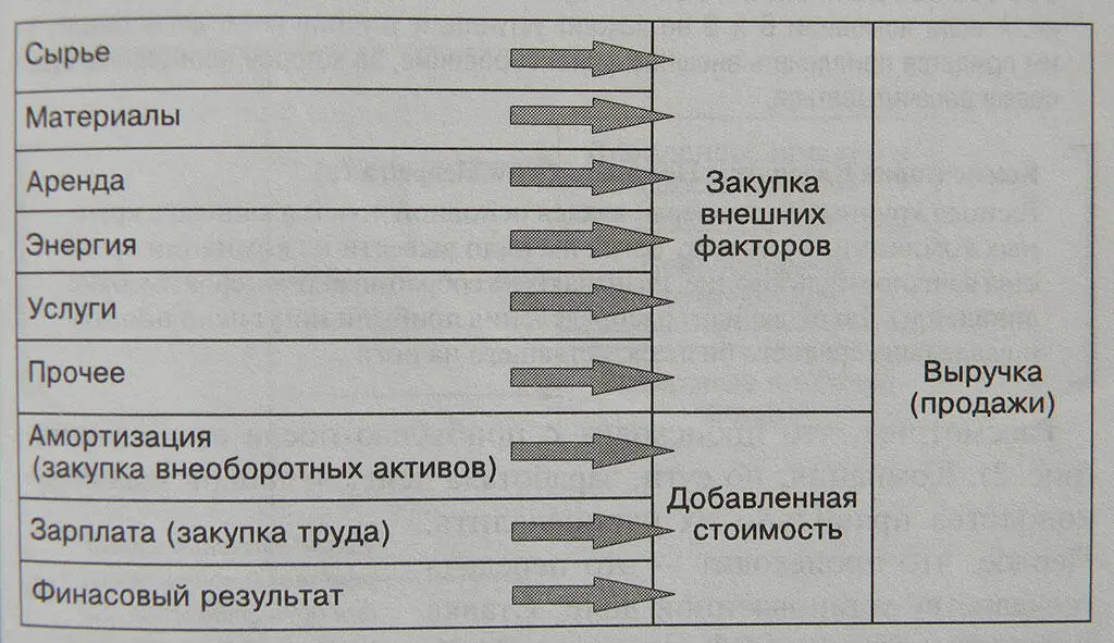 Рисунок 1 Образование добавленной стоимости и прибыли компании Добавленная - фото 3