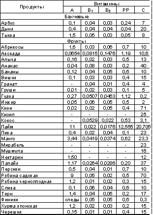 Таблица 25 Содержание синтезируемых витаминов в продуктах питания - фото 73