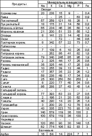При отсутствии фруктов и овощей и - фото 82