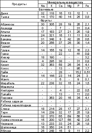 При отсутствии фруктов и овощей их можно заменить соками и консервами - фото 83