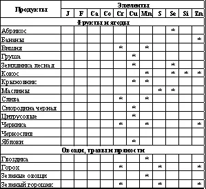 В таблицах 28 отсутствует количество субмикроэлементов и микроэлемент - фото 87