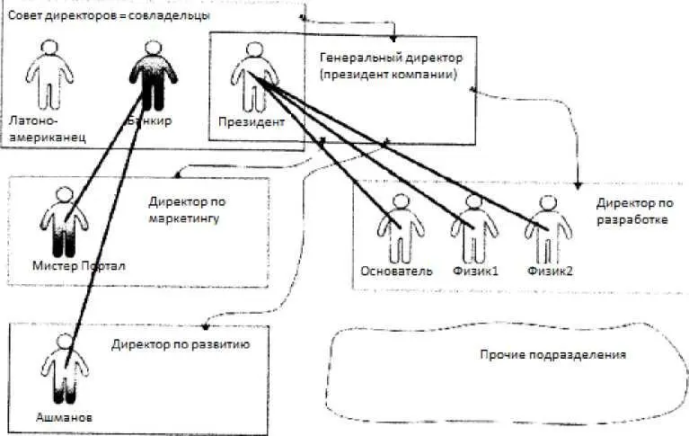 Рисунок 2 Организационная и властная структура Портала в середине 2000 - фото 3
