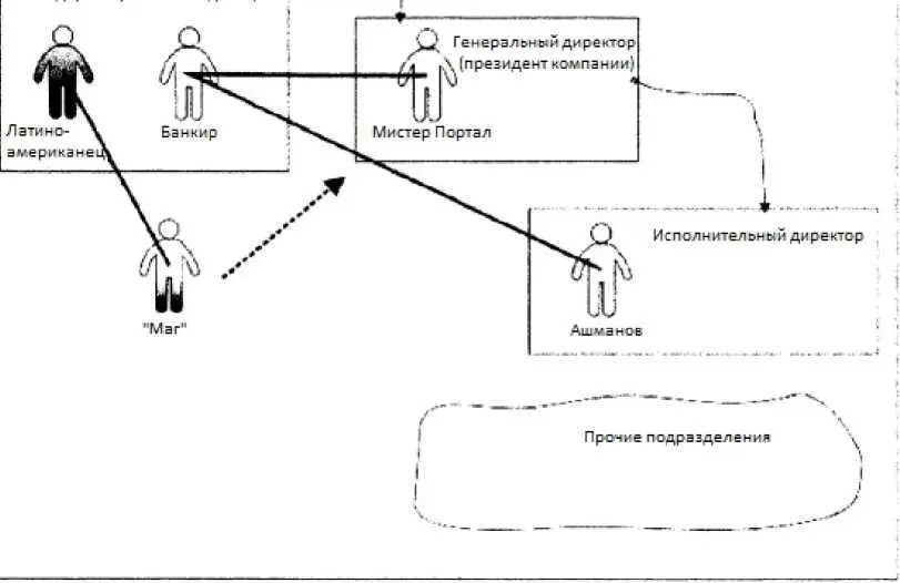 Рисунок 3 Организационная и властная структура Портала в 2001 году С - фото 4