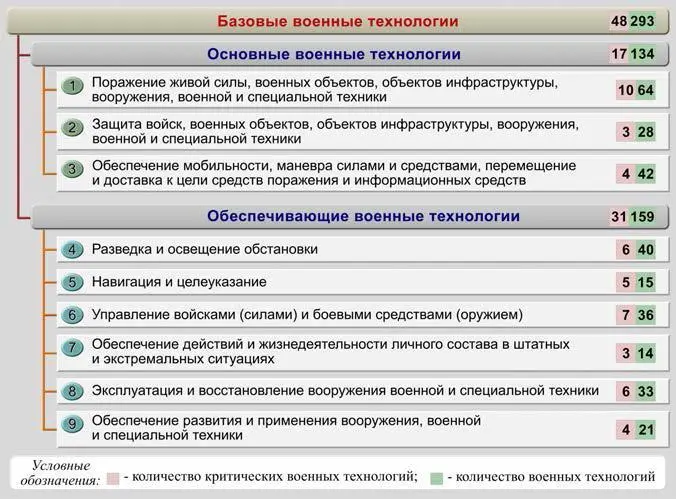 Рис 11 Перечень базовых военных технологий на период до 2025 г В - фото 1