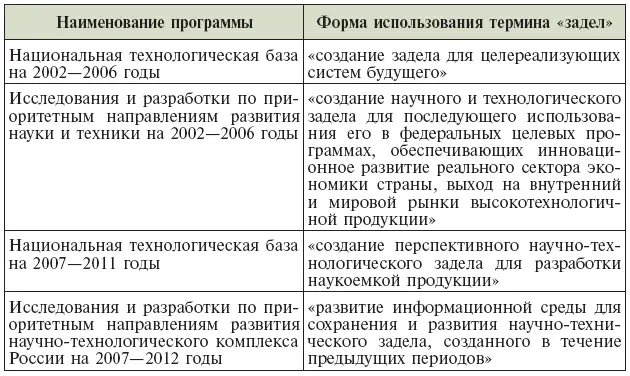 В соответствии со сложившейся научнотехнической лексикой понятие задел - фото 2