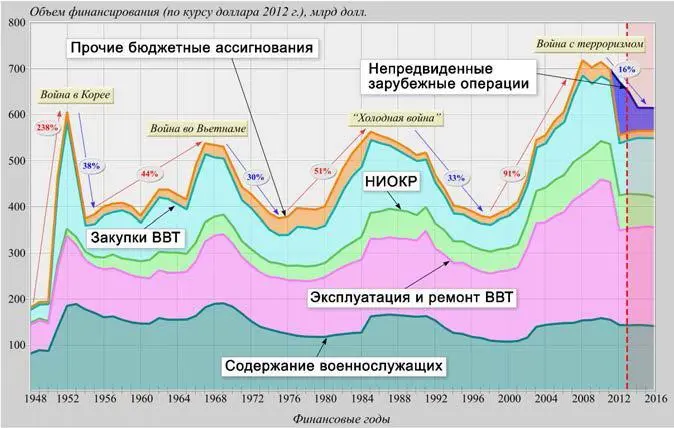 Рис 13 Динамика изменения ассигнований США выделяемых по статье - фото 4