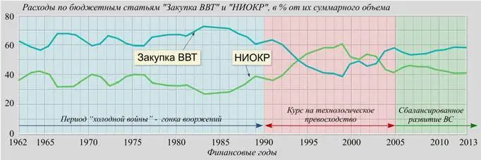 Рис 14 Динамика изменения соотношения расходов по статьям военного бюджета - фото 5
